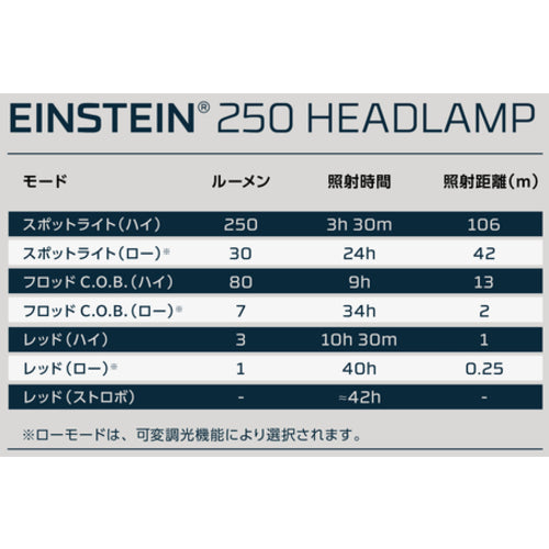 NEBO 電池式ヘッドライト(LED) EINSTEIN 250 Headlamp