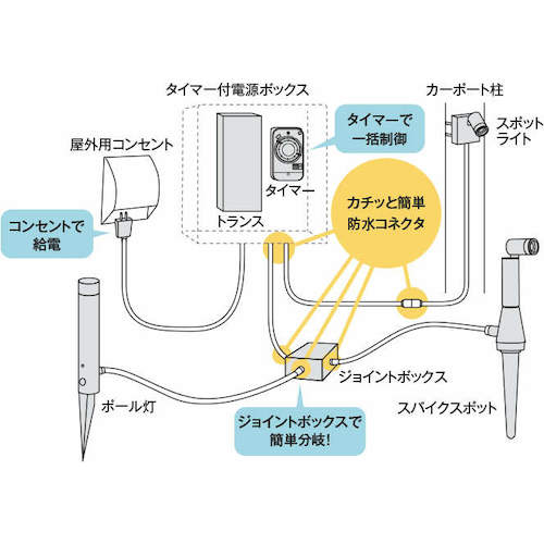 コイズミ　住宅・店舗用照明ＤＣ２４Ｖエクステリアライト専用延長コード　３ｍ