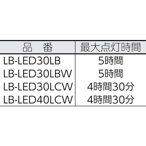 ｓａｇａ　４ＷＬＥＤコードレスライトセット（防雨・耐薬外筒仕様）