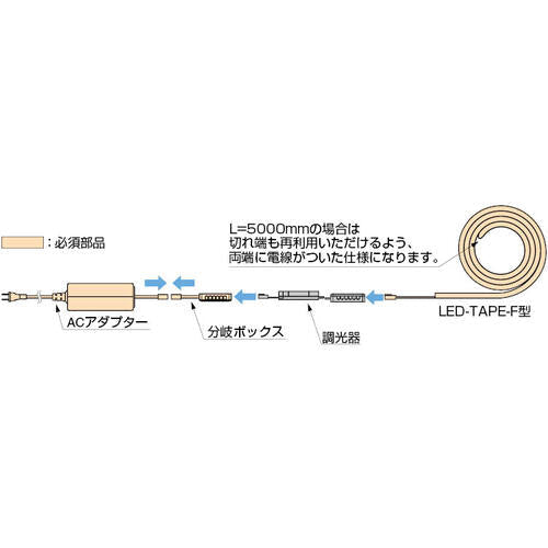ＳＵＧＡＴＳＵＮＥ　（２２００４２０３８）ＬＥＤ−ＴＡＰＥ−Ｆ−１０００ＷＷ／ＬＥＤライト